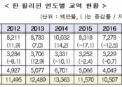 필리핀년도별교역량.jpg